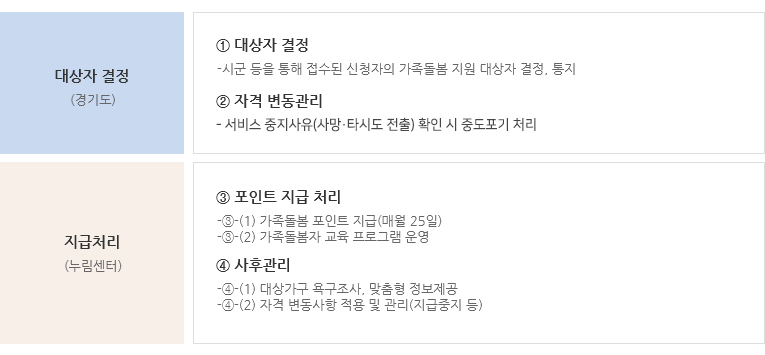 대상자결정(경기도):1.대상자결정-시군 등을 통해 접수된 신청자의 가족돌돔 지원 대상자 결정, 통지, 2.자격변동관리-서비스중지사유(사망,타시도전출) 확인 시 중도포기 처리, 지급처리(누림센터):3.포인트지급처리-가족돌봄 포인트 지금(매월25일),가족돌봄자 교육프로그램 운영. 4.사후관리-대상가구 욕구조사,맞춤형 정보제공, 자격변동사항 적용 및 관리(지급중지 등)